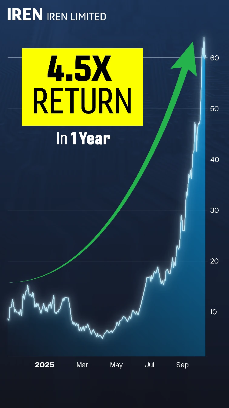 Chart: IREN
