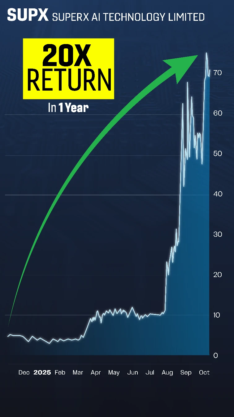 Chart: SUPX