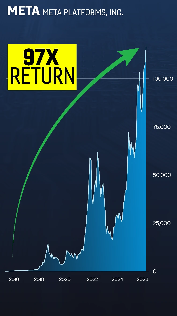Chart: META