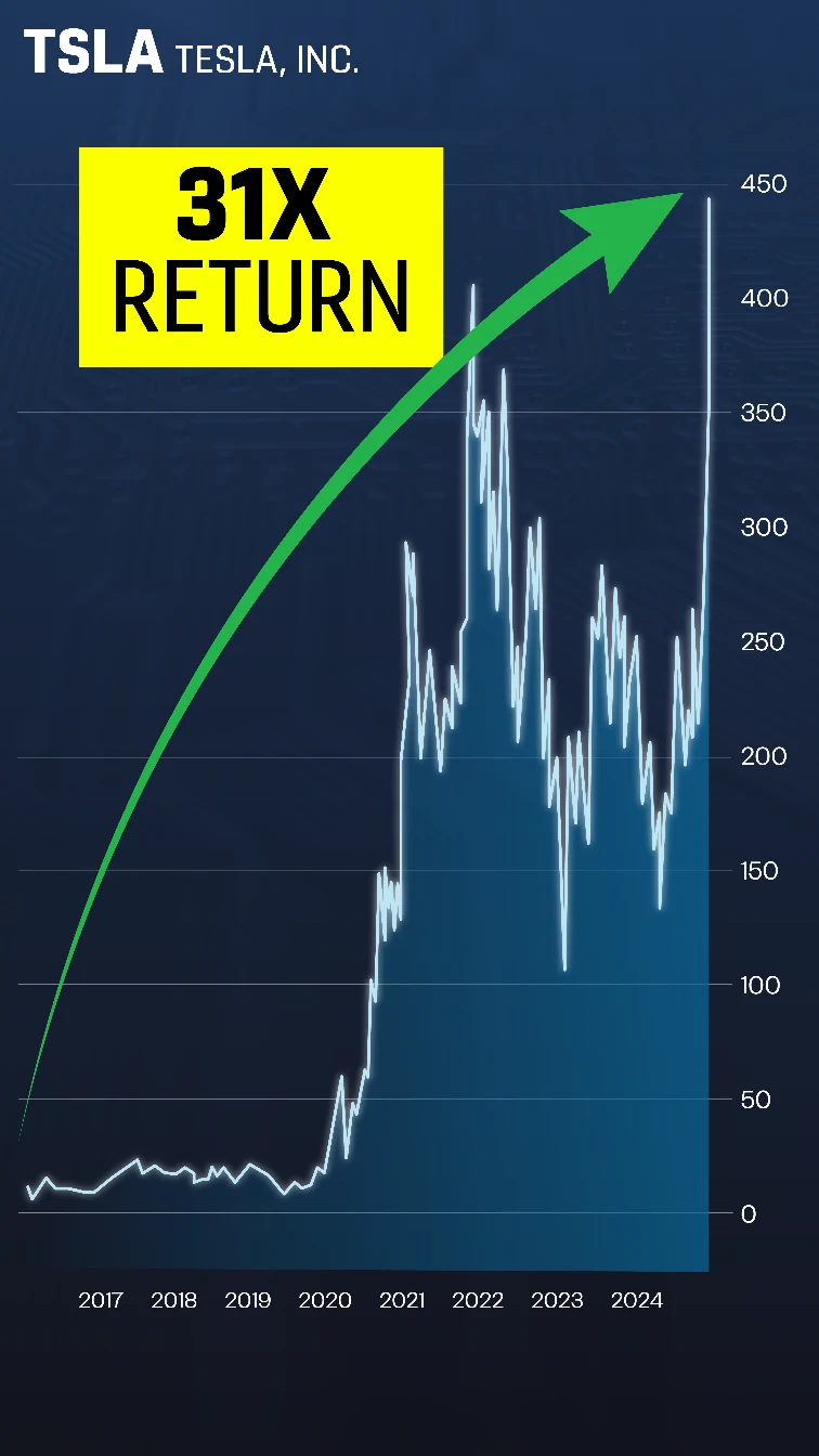 Chart TSLA
