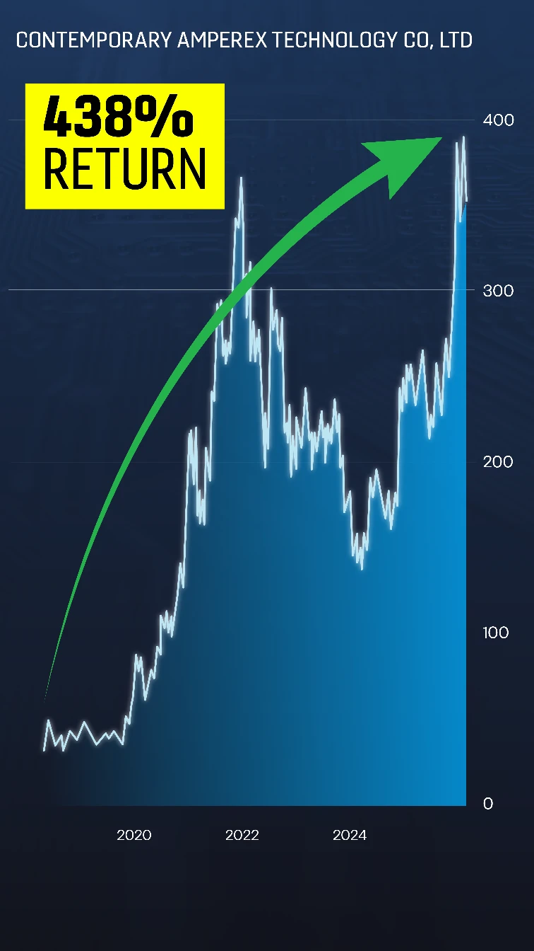 Chart: CATL