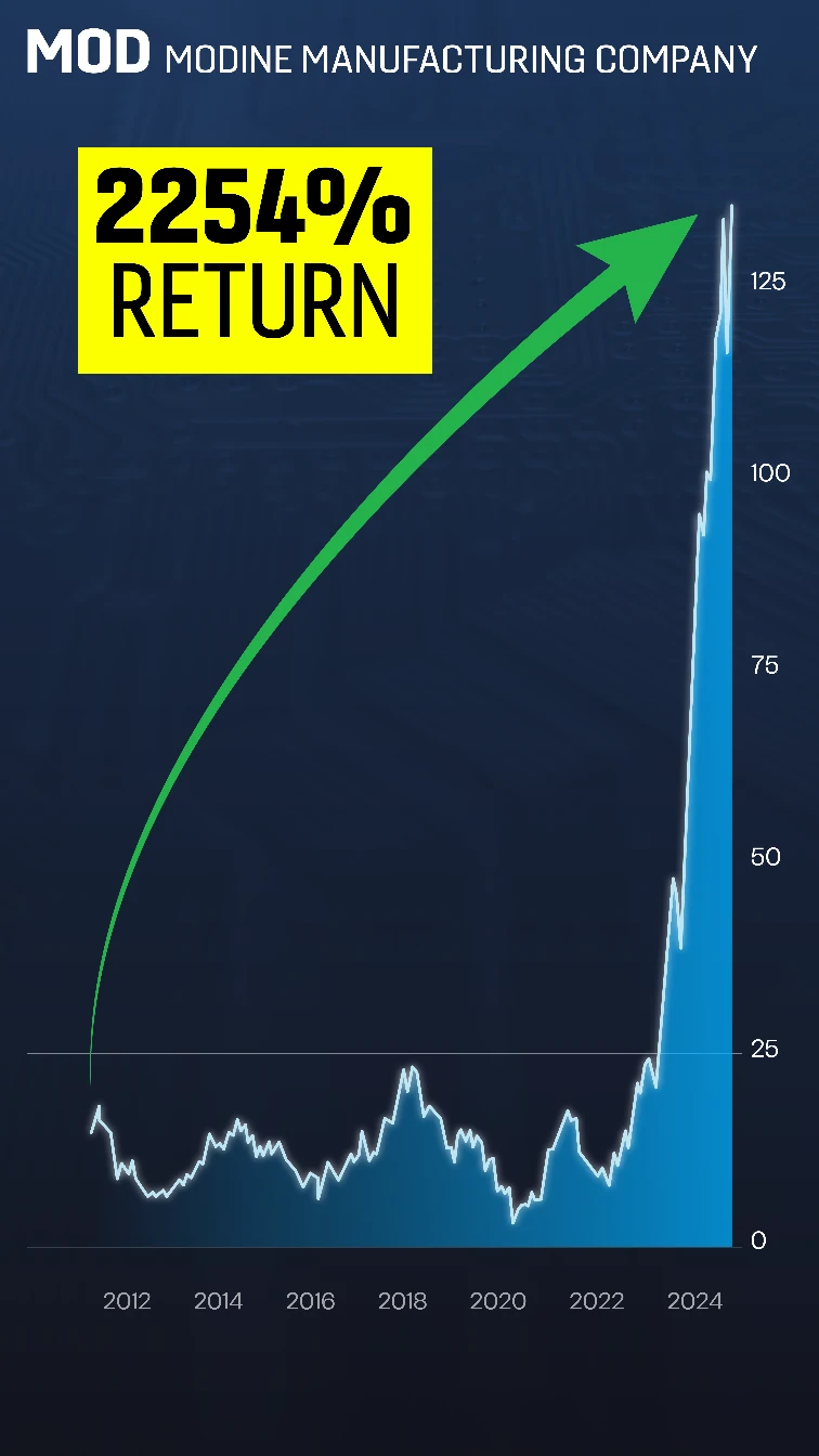 Chart: MOD