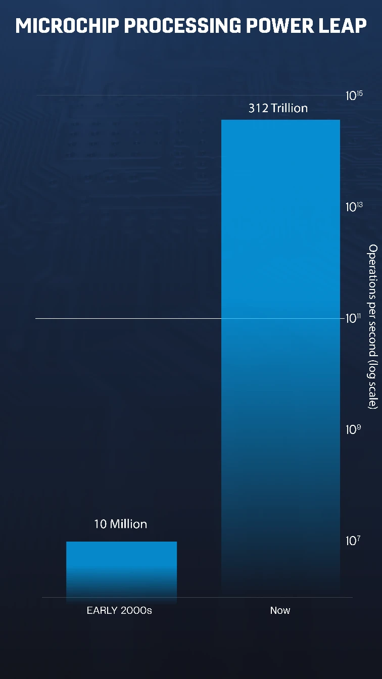 Chart: Microchip Processing Power Leap