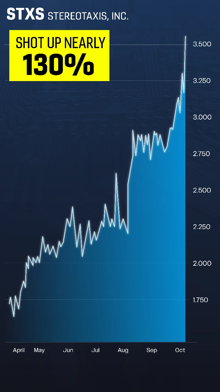 Chart: STXS