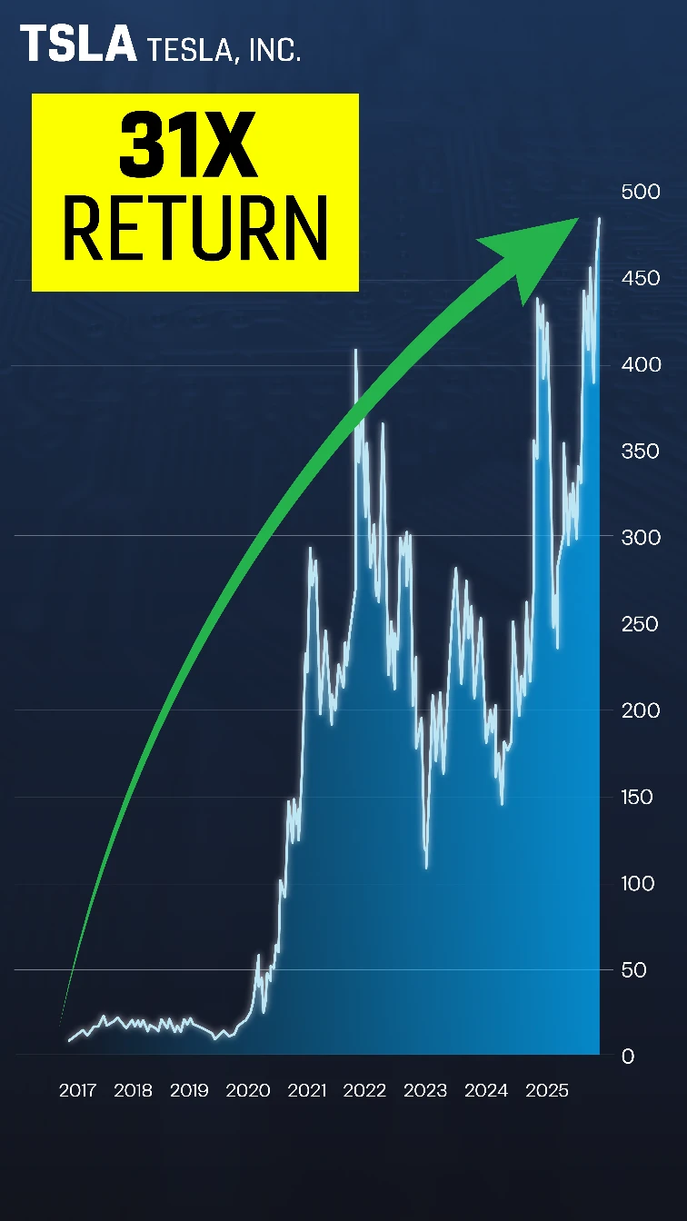 Chart: TSLA