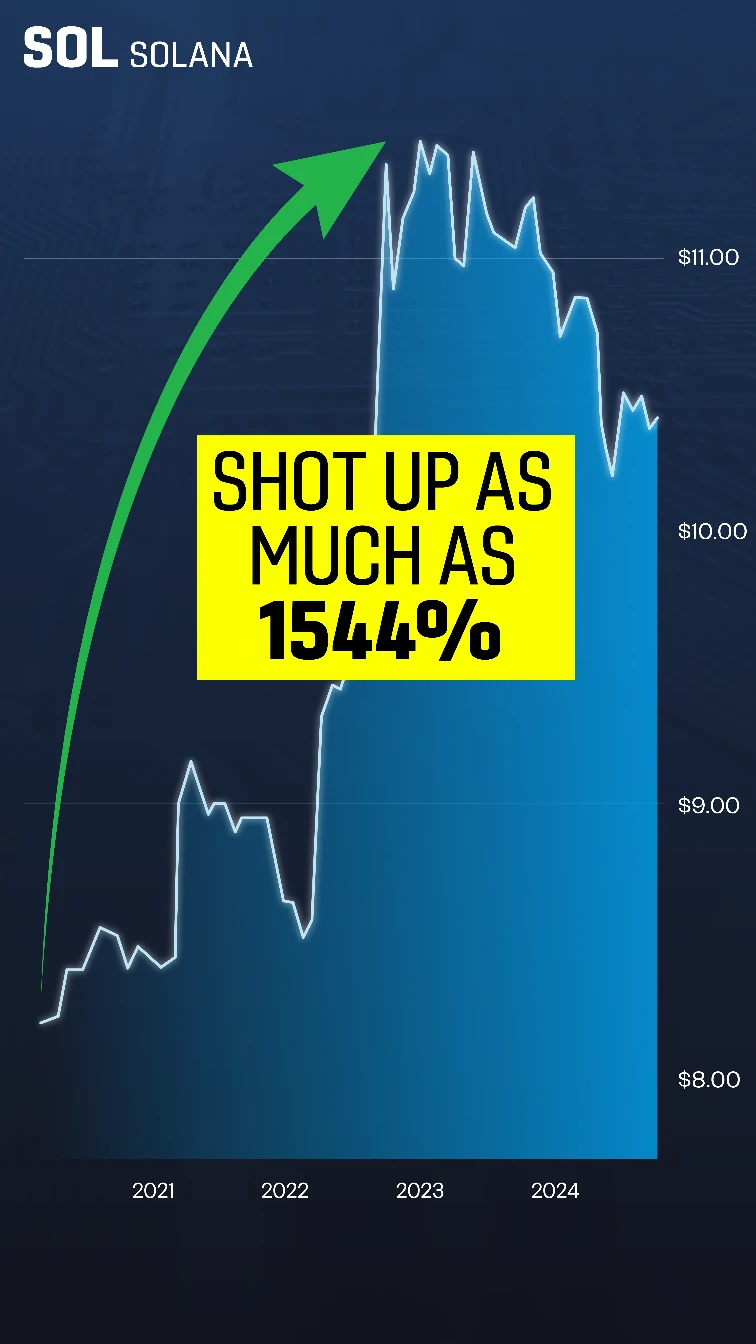 Chart: Solana