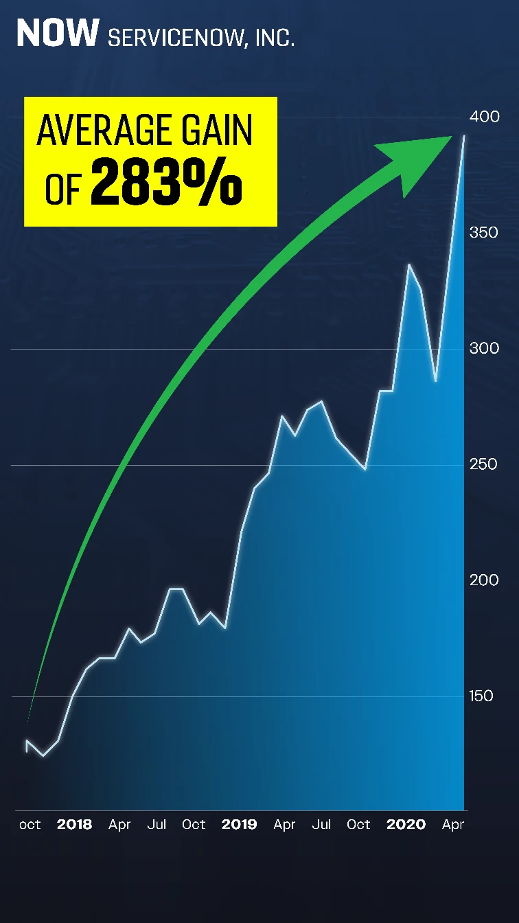 Chart: NOW