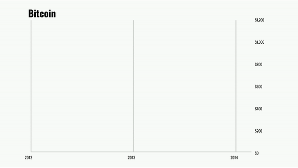 chart: Bitcoin pattern