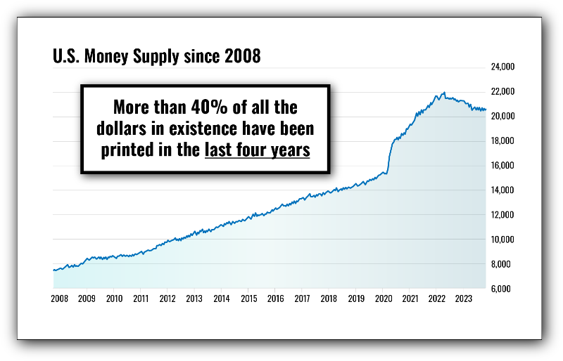 chart: 40% of dollars have been printed in last four years alone