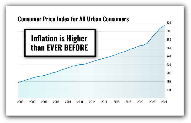 chart: inflation is higher than ever before