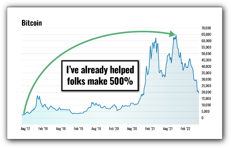 chart: Bitcoin up 500%