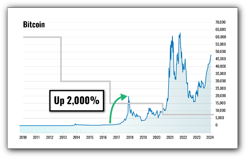 chart: Bitcoin up 2,000%