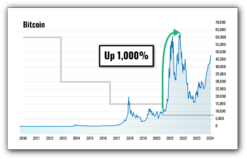 chart: Bitcoin up 1,000% within 18 months