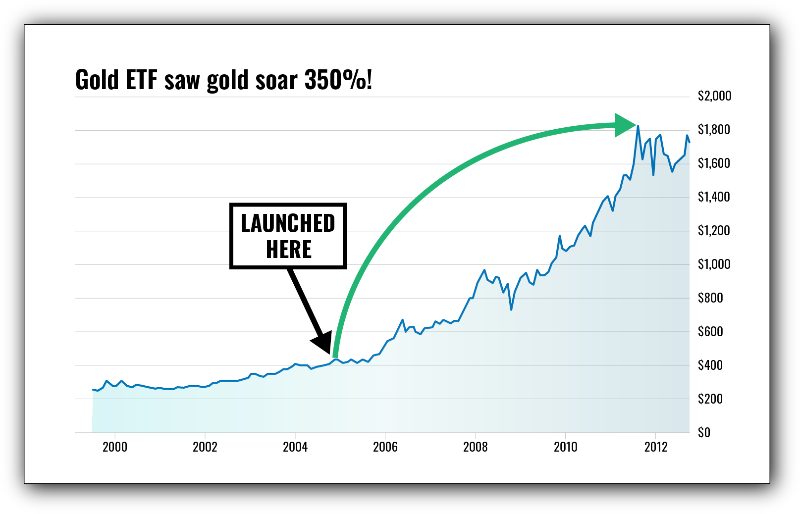 chart: gold up nearly 350% after ETF approval