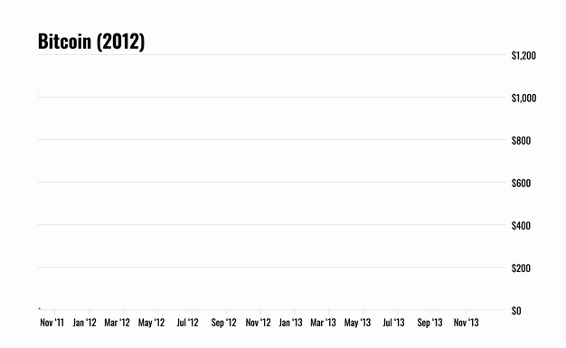 chart: Bitcoin goes from $13 to over $1,000