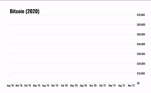 chart: Bitcoin hits all-time high of $69,000 by November 2021