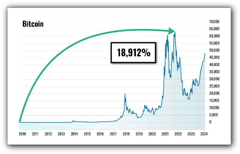 chart: Bitcoin rising 18,912%