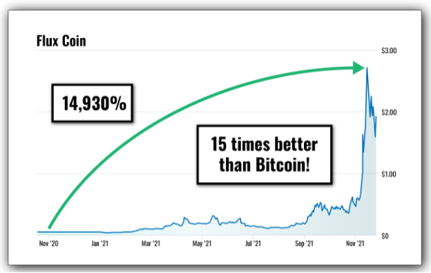 chart: Flux up 14,930%