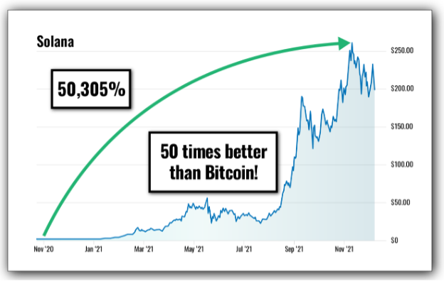 chart: Solana up 50,305%