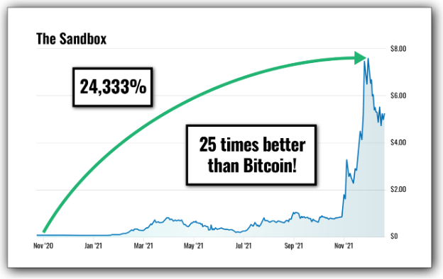chart: The Sandbox up 24,333%