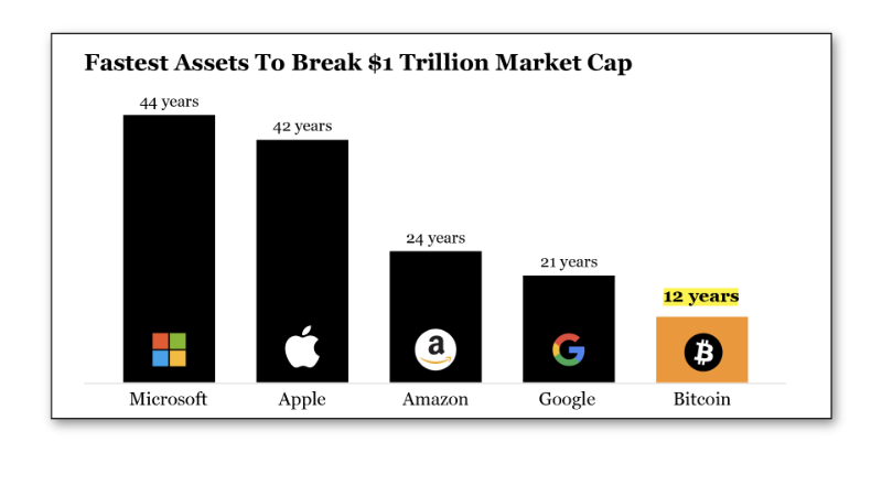 Fastest assets to break $1 Trillion market cap