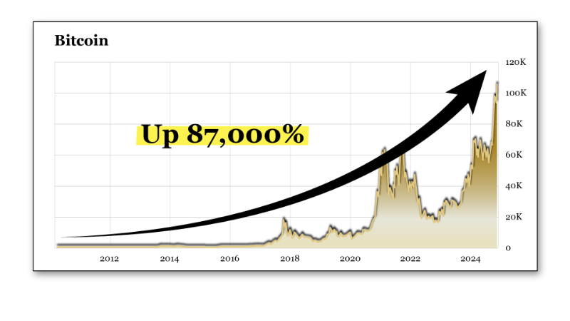 Chart: Bitcoin