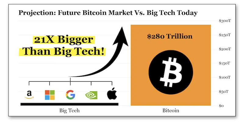 Chart projection: future bitcoin market vs big tech today