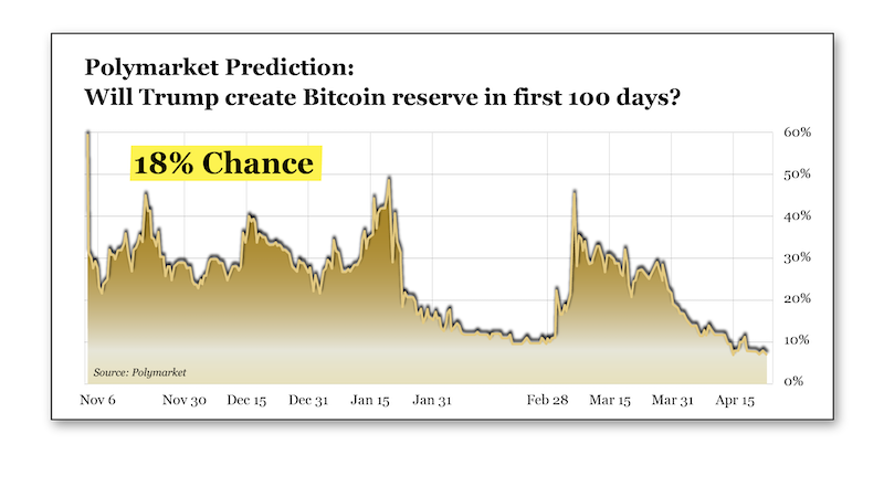 Chart: Polymarket prediction of whether Trump will create Bitcoin reserve in first 100 days