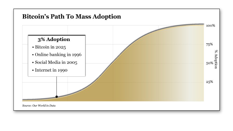 Chart: Bitcoins path to mass adoption