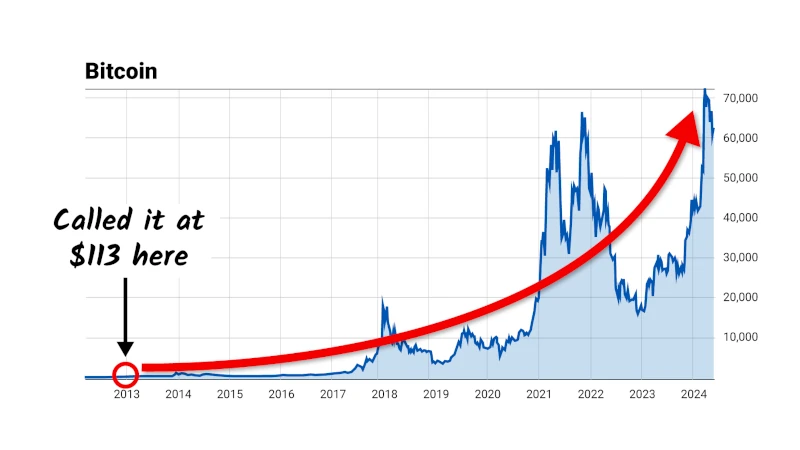 Chart: Bitcoin ‘I called it at $113’