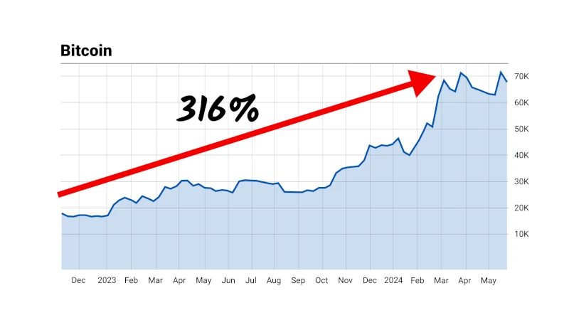 Chart: Bitcoin up 316%