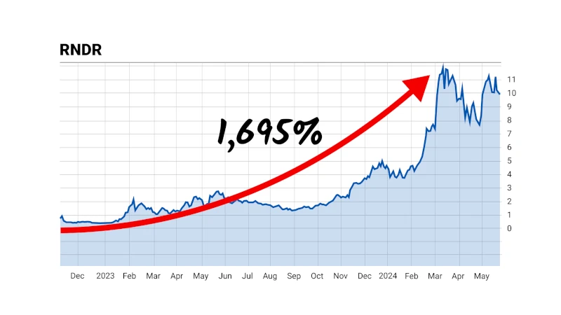 Chart: RNDR up 1695%