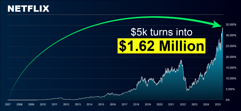 Chart: Netflix