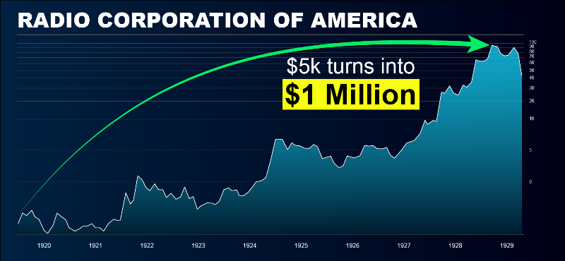 Chart: Radio Corporation of America