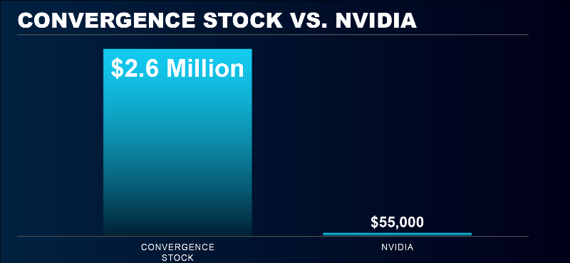 Chart: Convergence Stock vs Nvidia