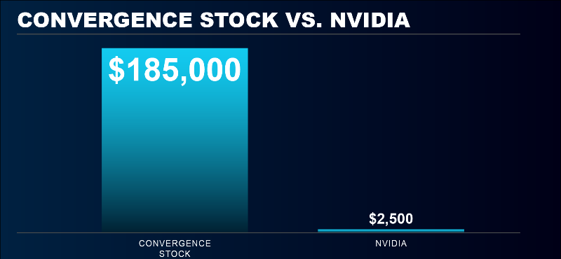 Chart: Convergence Stock vs Nvidia