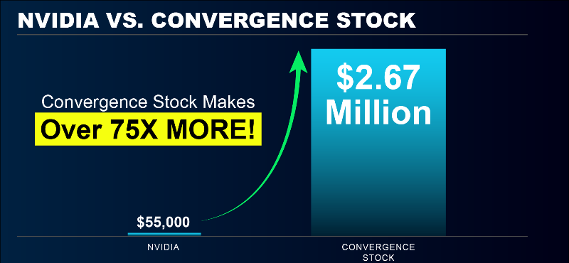 Chart: Nvidia vs Convergence Stock 75x more money