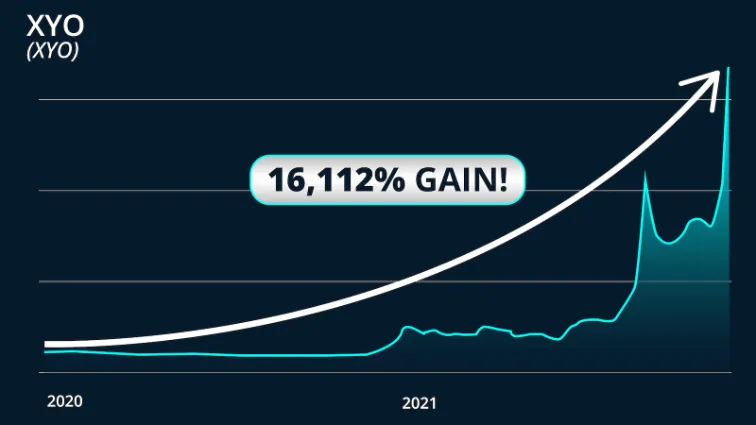 chart: XYO