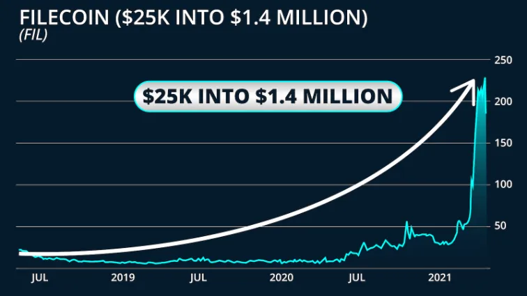 chart: Bitcoin 95,000% peak gain