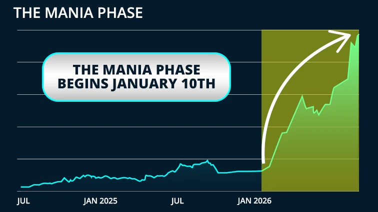 chart: mania phase