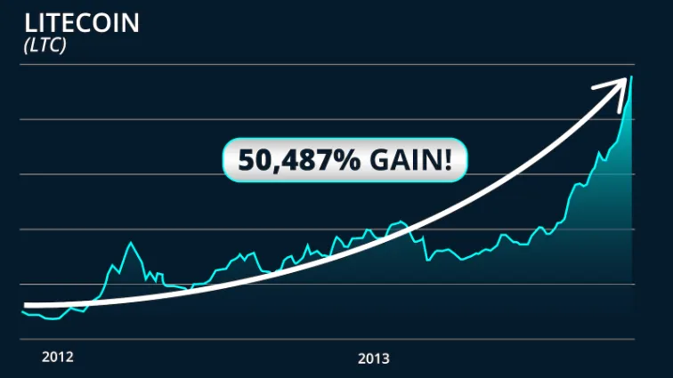 chart: Litecoin shot up as much as 50,487%