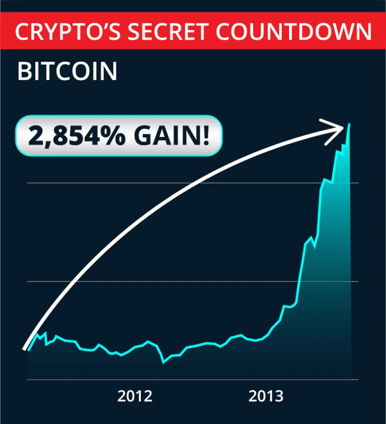 chart: Bitcoin hit another peak return of 2,854% in just 17 months