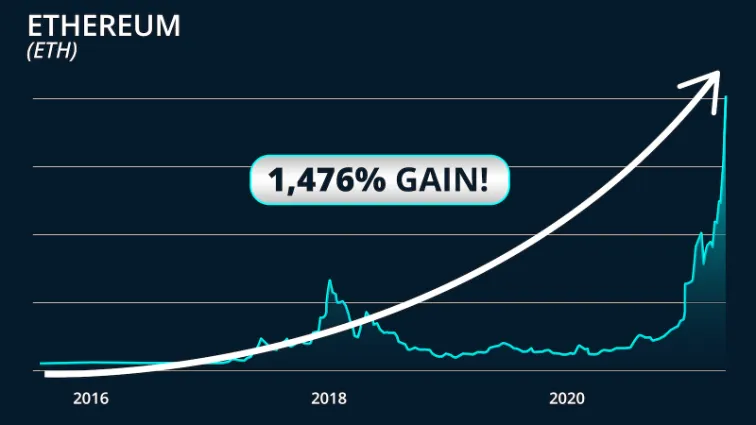 chart: Ethereum 1,476% gain