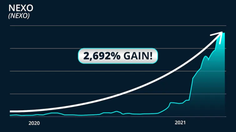 chart: NEXO surged as high as 2,692%