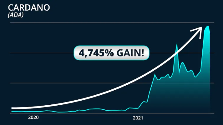 chart: Cardano hit a peak return of 4,745%