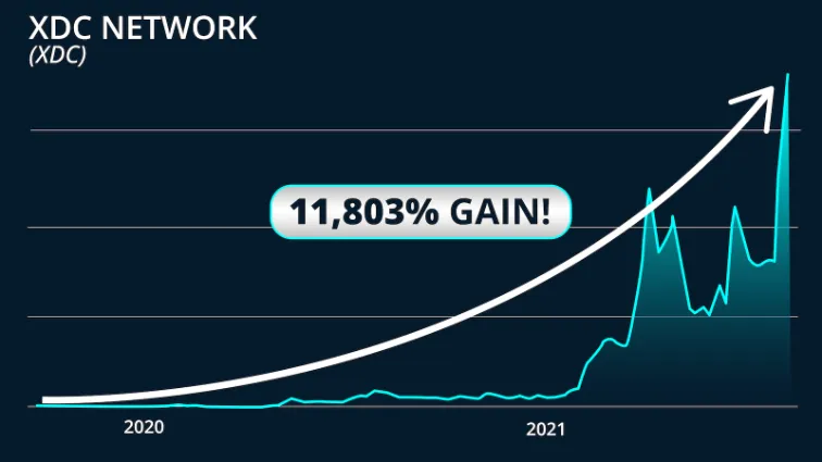 chart: XDC Network jumped as high as 11,803%