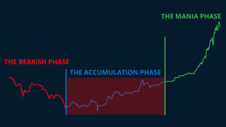 chart: mania phase