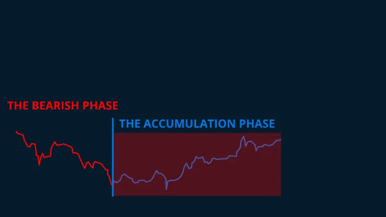 chart: accumulation phase