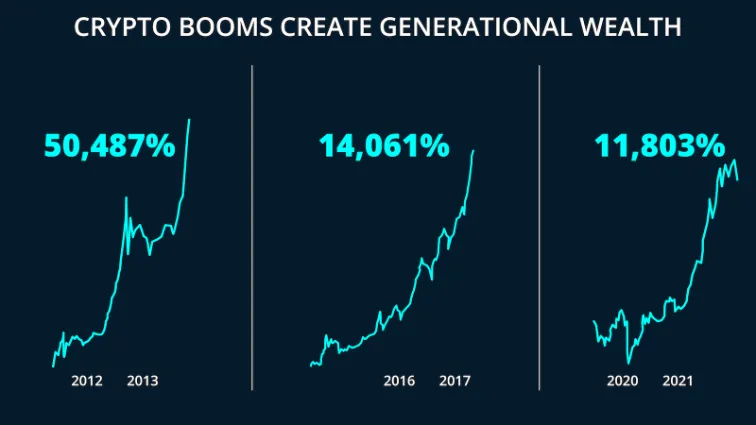 chart: crypto booms create generational wealth