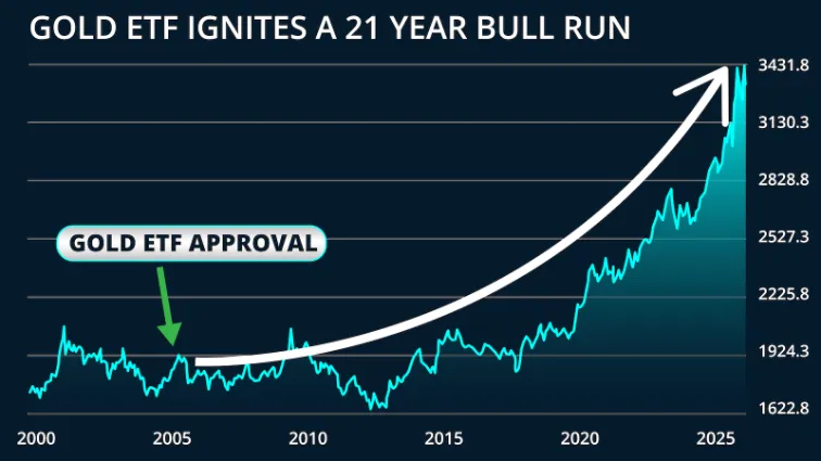 chart: Golf ETF ignites a 21 year bull run